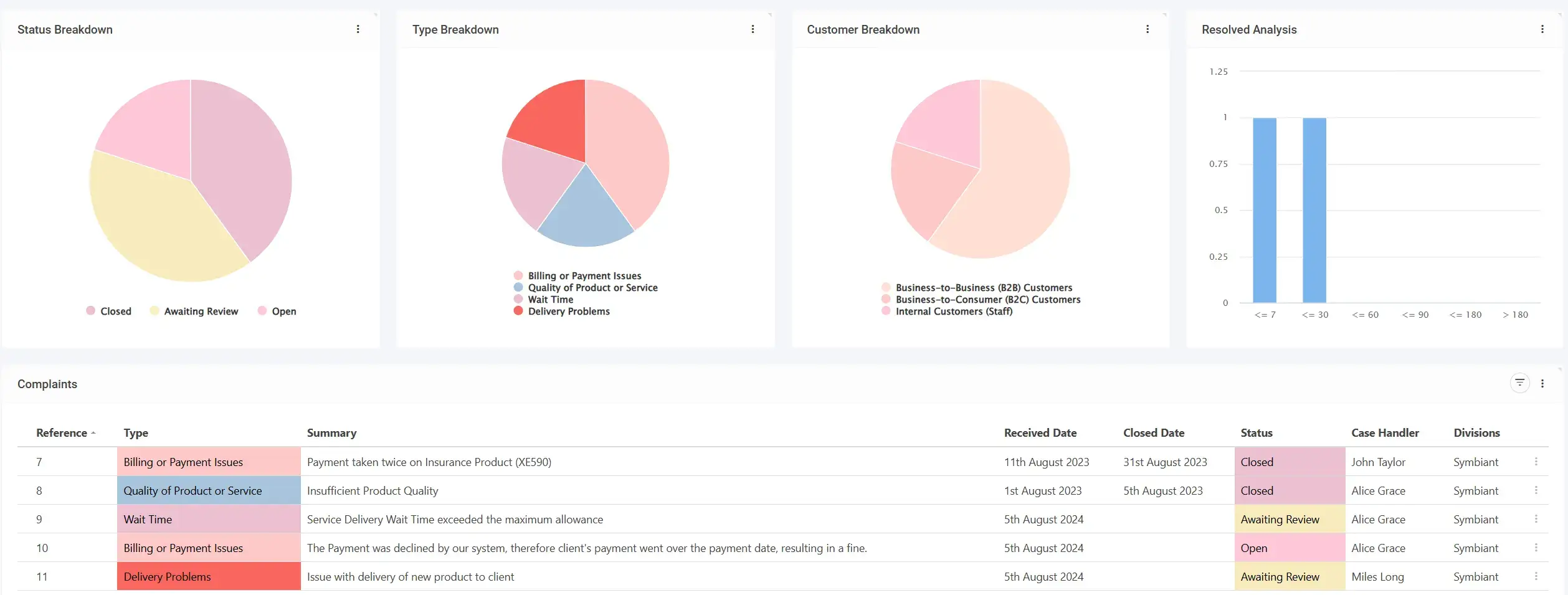 A Screenshot of the Complaint Management module dashboard - showing the variety of data tables and charts available